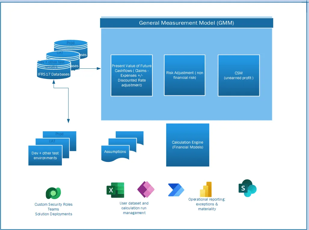 IFRS17 Diagram for WSL IFRS17 Implementation